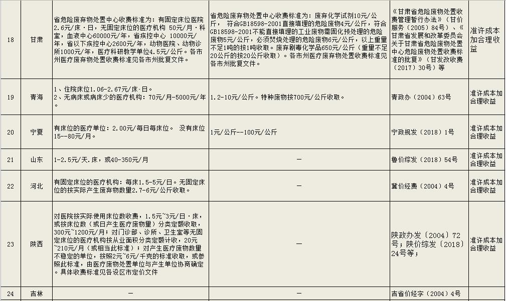 危廢處理多少錢一噸 工業(yè)危險廢物處置收費標(biāo)準(zhǔn)