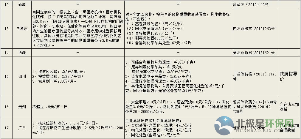 危廢處理多少錢一噸 工業(yè)危險廢物處置收費標(biāo)準(zhǔn)