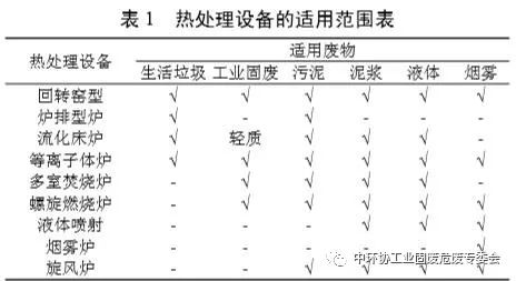 危險(xiǎn)廢物熱處理現(xiàn)狀及其設(shè)備選型