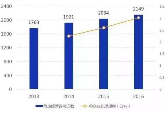 危廢行業(yè)到底怎么樣