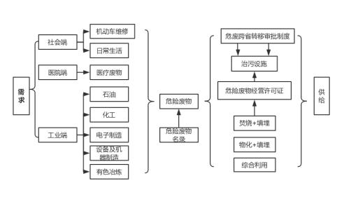 危廢處理三大運(yùn)營(yíng)模式